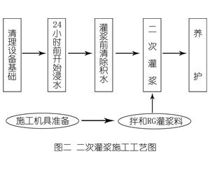 巩义灌浆料施工工艺—文字完整版